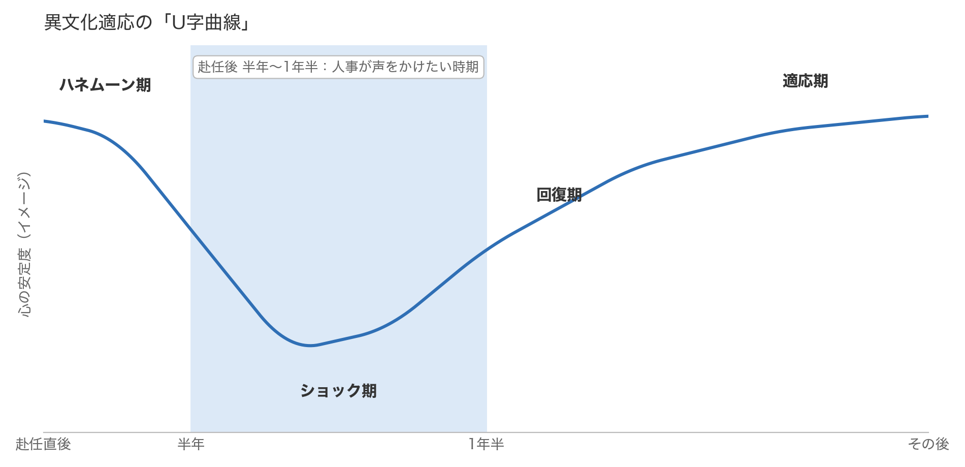 異文化適応のU字曲線(ハネムーン期・ショック期・回復期・適応期)