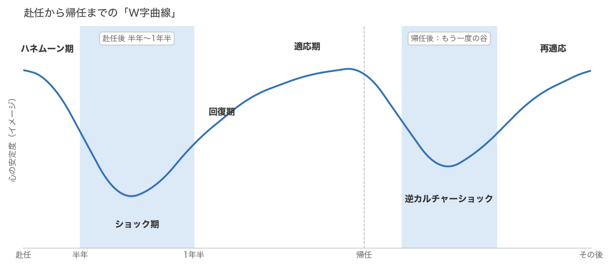 赴任から帰任までのW字曲線(ショック期と帰任後の逆カルチャーショック)